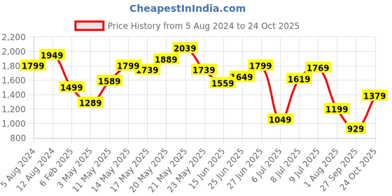 myntra.com United Colors of Benetton Checked Cotton Spread Collar Slim Fit Curved Casual Shirt united colors of benetton Price History Graph from 5 Aug 2024 to 24 Oct 2025