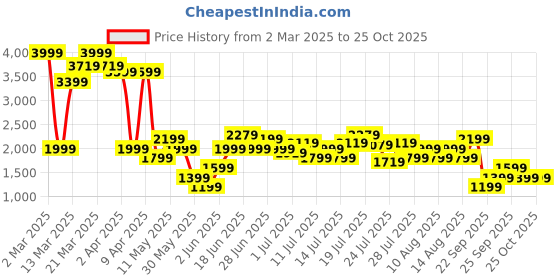 myntra.com United Colors of Benetton Checked Cuffed Sleeves Belted Cotton Sheath Mini Dress united colors of benetton Price History Graph from 2 Mar 2025 to 24 Oct 2025
