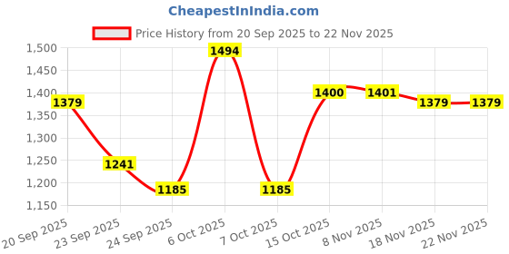 myntra.com United Colors of Benetton Checked Flutter Sleeve Cotton Top united colors of benetton Price History Graph from 20 Sep 2025 to 22 Nov 2025