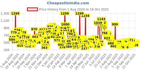 myntra.com United Colors of Benetton Checked Flutter Sleeve Top united colors of benetton Price History Graph from 1 Aug 2024 to 18 Oct 2025