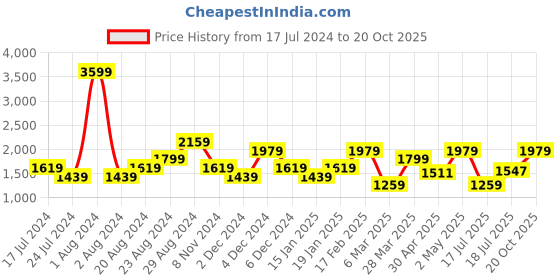myntra.com United Colors of Benetton Checked PU Structured Handheld Bag united colors of benetton Price History Graph from 17 Jul 2024 to 20 Oct 2025