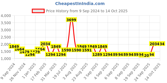 myntra.com United Colors of Benetton Checked PU Structured Satchel united colors of benetton Price History Graph from 9 Sep 2024 to 13 Oct 2025