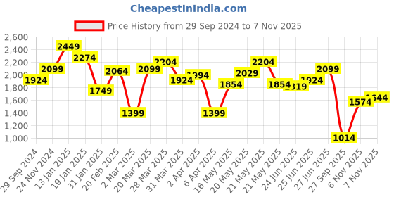 myntra.com United Colors of Benetton Checked Spread Collar Long Sleeves Regular Fit Casual Shirt united colors of benetton Price History Graph from 29 Sep 2024 to 6 Nov 2025