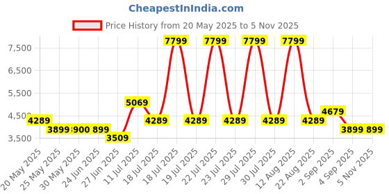 myntra.com United Colors of Benetton Cobalt Hard Sided Medium Trolly Bag 59.0L united colors of benetton Price History Graph from 20 May 2025 to 2 Nov 2025