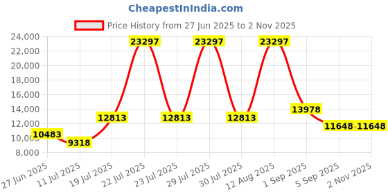 myntra.com United Colors of Benetton Cobalt Set Of 3 Hard Sided Trolley Bags - 94 L united colors of benetton Price History Graph from 27 Jun 2025 to 2 Nov 2025