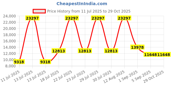 myntra.com United Colors of Benetton Cobalt Set Of 3 Textured Hard Sided Trolley Bags united colors of benetton Price History Graph from 11 Jul 2025 to 28 Oct 2025