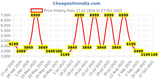 myntra.com United Colors of Benetton Cobalt Unisex Hard Sided Cabin Trolly Bag united colors of benetton Price History Graph from 17 Jul 2024 to 26 Oct 2025
