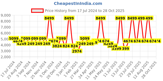 myntra.com United Colors of Benetton Cobalt Unisex Hard Sided Large Trolley Bag united colors of benetton Price History Graph from 17 Jul 2024 to 27 Oct 2025