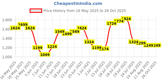 myntra.com United Colors of Benetton Colorblocked Polo Collar T-shirt united colors of benetton Price History Graph from 16 May 2025 to 26 Oct 2025