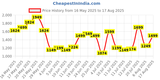 myntra.com United Colors of Benetton Colorblocked Polo Collar T-shirt united colors of benetton Price History Graph from 16 May 2025 to 17 Aug 2025