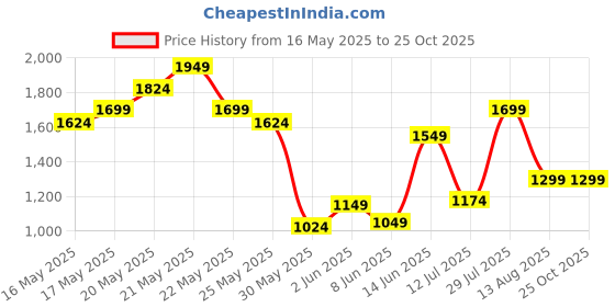 myntra.com United Colors of Benetton Colourblocked Brand Logo Printed Polo Collar T-shirt united colors of benetton Price History Graph from 16 May 2025 to 24 Oct 2025