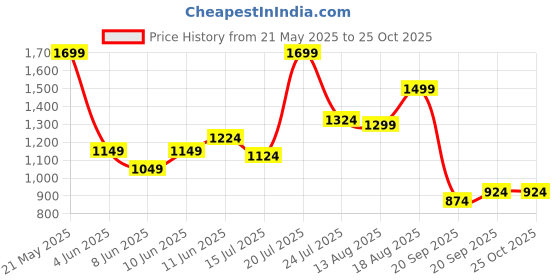 myntra.com United Colors of Benetton Colourblocked Contrast Polo Collar T-shirt united colors of benetton Price History Graph from 21 May 2025 to 24 Oct 2025