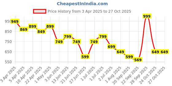 myntra.com United Colors of Benetton Colourblocked Cotton Top united colors of benetton Price History Graph from 3 Apr 2025 to 26 Oct 2025