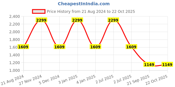 myntra.com United Colors of Benetton Colourblocked Duffel Bag united colors of benetton Price History Graph from 21 Aug 2024 to 22 Oct 2025
