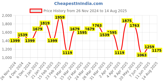 myntra.com United Colors of Benetton Colourblocked Polo Collar Cotton Casual T-shirt united colors of benetton Price History Graph from 26 Nov 2024 to 14 Aug 2025