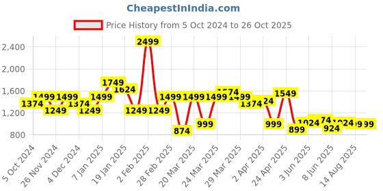myntra.com United Colors of Benetton Colourblocked Polo Collar Cotton T-shirt united colors of benetton Price History Graph from 5 Oct 2024 to 26 Oct 2025