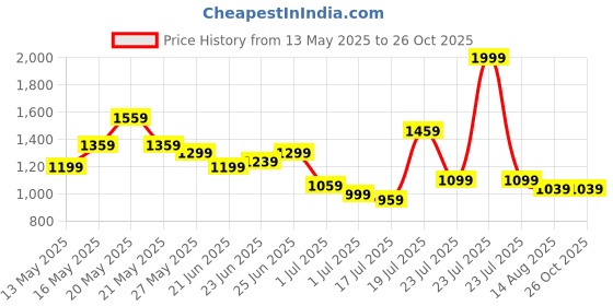 myntra.com United Colors of Benetton Colourblocked Polo Collar T-shirt united colors of benetton Price History Graph from 13 May 2025 to 26 Oct 2025