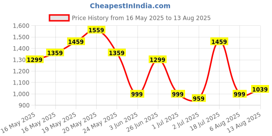 myntra.com United Colors of Benetton Colourblocked Polo Collar T-shirt united colors of benetton Price History Graph from 16 May 2025 to 13 Aug 2025