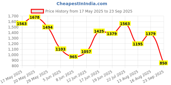 myntra.com United Colors of Benetton Colourblocked Polo Collar T-shirt united colors of benetton Price History Graph from 17 May 2025 to 23 Sep 2025