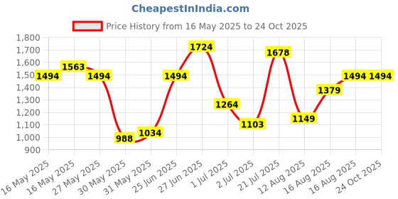 myntra.com United Colors of Benetton Colourblocked Polo Collar T-shirt united colors of benetton Price History Graph from 16 May 2025 to 24 Oct 2025