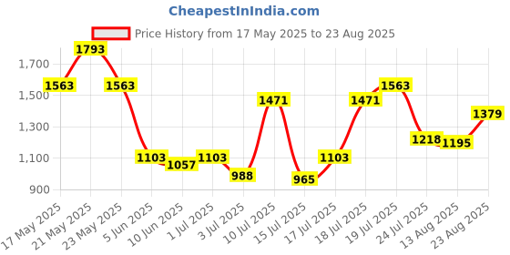 myntra.com United Colors of Benetton Colourblocked Polo Collar T-shirt united colors of benetton Price History Graph from 17 May 2025 to 23 Aug 2025
