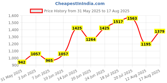 myntra.com United Colors of Benetton Colourblocked Polo Collar T-shirt united colors of benetton Price History Graph from 31 May 2025 to 17 Aug 2025