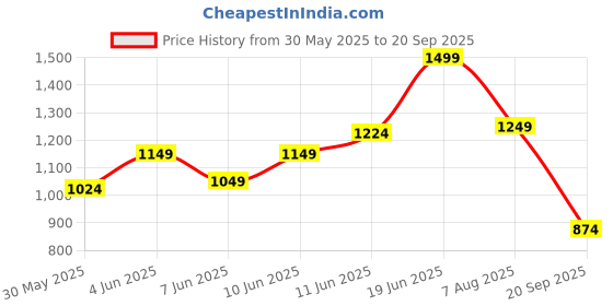 myntra.com United Colors of Benetton Colourblocked Polo Collar T-shirt united colors of benetton Price History Graph from 30 May 2025 to 20 Sep 2025