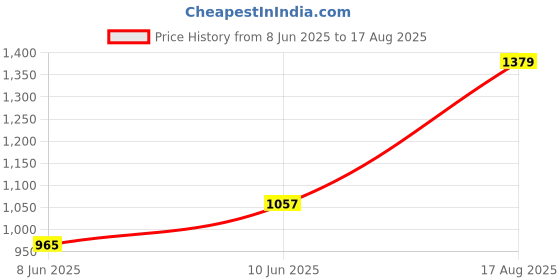 myntra.com United Colors of Benetton Colourblocked Polo Collar T-shirt united colors of benetton Price History Graph from 8 Jun 2025 to 17 Aug 2025