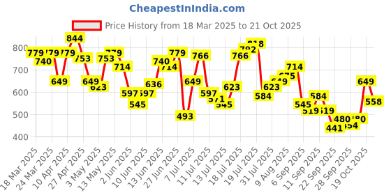 myntra.com United Colors of Benetton Colourblocked Regular Fit T-shirt with Brand Logo Detail united colors of benetton Price History Graph from 18 Mar 2025 to 21 Oct 2025