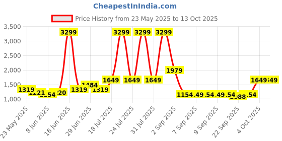 myntra.com United Colors of Benetton Colourblocked Structured Handheld Bag with Tasselled united colors of benetton Price History Graph from 23 May 2025 to 13 Oct 2025
