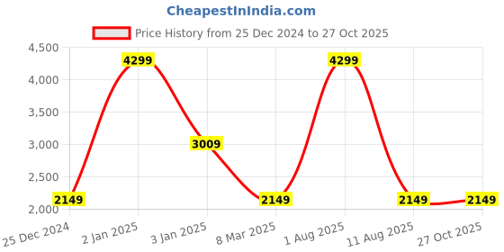 myntra.com United Colors of Benetton Colourblocked Structured Shoulder Bag united colors of benetton Price History Graph from 25 Dec 2024 to 26 Oct 2025