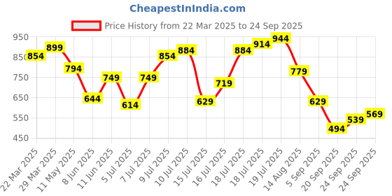 myntra.com United Colors of Benetton Colourblocked T-shirt united colors of benetton Price History Graph from 22 Mar 2025 to 24 Sep 2025