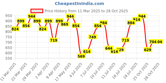 myntra.com United Colors of Benetton Colourblocked T-shirt With Chest Pocket Detail united colors of benetton Price History Graph from 11 Mar 2025 to 28 Oct 2025