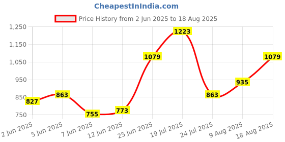 myntra.com United Colors of Benetton Contrast Trims Polo Collar T-shirt united colors of benetton Price History Graph from 2 Jun 2025 to 18 Aug 2025