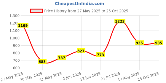 myntra.com United Colors of Benetton Contrast Trims Polo Collar T-shirt united colors of benetton Price History Graph from 27 May 2025 to 24 Oct 2025