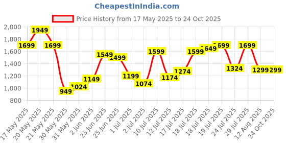 myntra.com United Colors of Benetton Contrasting Sleeves Polo Collar T-shirt with Brand Logo Detail united colors of benetton Price History Graph from 17 May 2025 to 24 Oct 2025