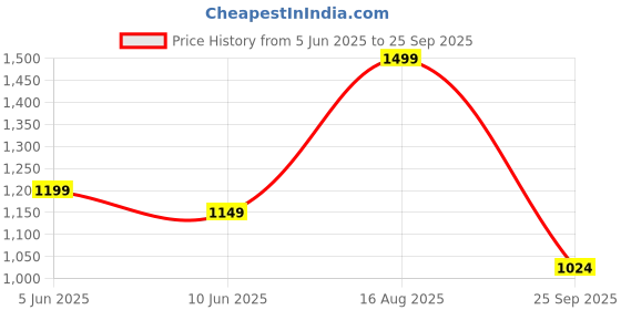 myntra.com United Colors of Benetton Contrasting Sleeves Polo Collar T-shirt with Brand Logo Detail united colors of benetton Price History Graph from 5 Jun 2025 to 25 Sep 2025