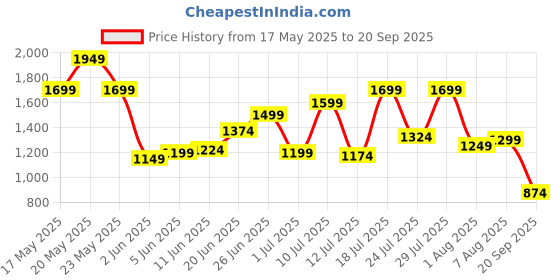 myntra.com United Colors of Benetton Contrasting Sleeves Polo Collar T-shirt with Brand Logo Detail united colors of benetton Price History Graph from 17 May 2025 to 20 Sep 2025