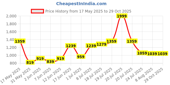 myntra.com United Colors of Benetton Contrasting Sleeves Polo Collar T-shirt with Brand Logo Detail united colors of benetton Price History Graph from 17 May 2025 to 28 Oct 2025