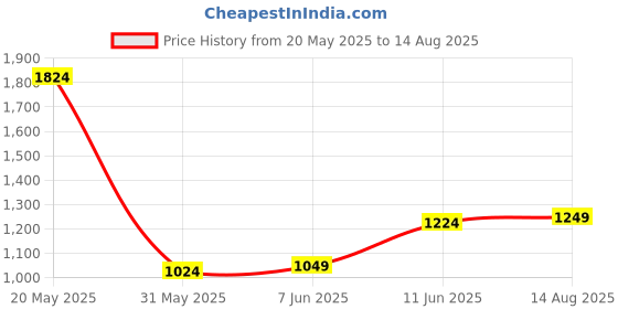 myntra.com United Colors of Benetton Contrasting Sleeves Polo Collar T-shirt with Brand Logo Detail united colors of benetton Price History Graph from 20 May 2025 to 14 Aug 2025