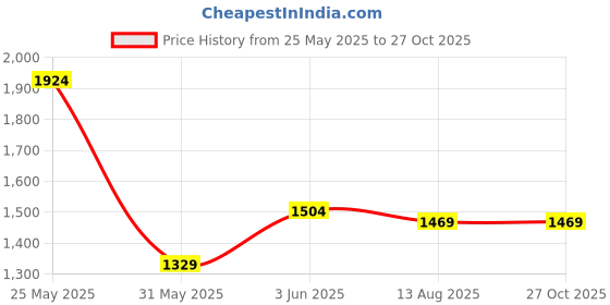 myntra.com United Colors of Benetton Cotton Linen Pocket T-shirt united colors of benetton Price History Graph from 25 May 2025 to 27 Oct 2025