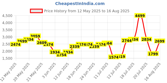 myntra.com United Colors of Benetton Cotton Linen Polo Collar T-shirt united colors of benetton Price History Graph from 12 May 2025 to 16 Aug 2025