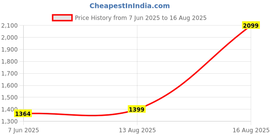 myntra.com United Colors of Benetton Cotton Linen Typography Print T-shirt united colors of benetton Price History Graph from 7 Jun 2025 to 16 Aug 2025