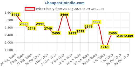 myntra.com United Colors of Benetton Cotton Spread Collar Slim Fit Curved Formal Shirt united colors of benetton Price History Graph from 28 Aug 2024 to 29 Oct 2025
