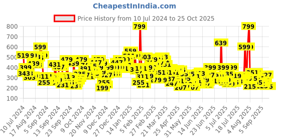 myntra.com United Colors of Benetton Cotton Top united colors of benetton Price History Graph from 10 Jul 2024 to 25 Oct 2025