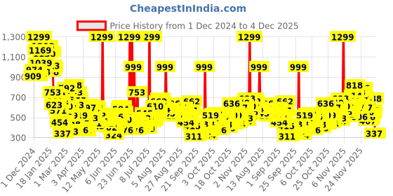 myntra.com United Colors of Benetton Cotton Top united colors of benetton Price History Graph from 1 Dec 2024 to 4 Dec 2025