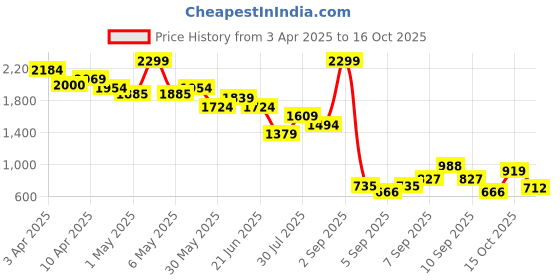 myntra.com United Colors of Benetton Cotton Top united colors of benetton Price History Graph from 3 Apr 2025 to 16 Oct 2025