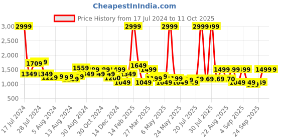 myntra.com United Colors of Benetton Crocodile Textured & Checked PU Structured Satchel united colors of benetton Price History Graph from 17 Jul 2024 to 10 Oct 2025