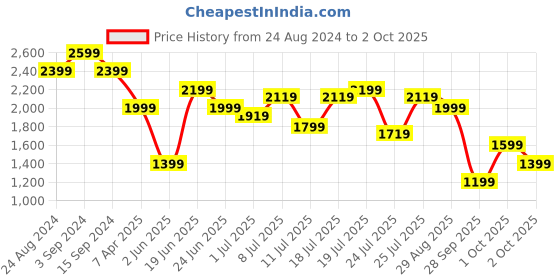 myntra.com United Colors of Benetton Cuffed Sleeves Gathered or Pleated Shirt Style Mini Dress united colors of benetton Price History Graph from 24 Aug 2024 to 2 Oct 2025