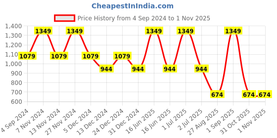 myntra.com United Colors of Benetton Delores Unisex Graphic Printed Backpack united colors of benetton Price History Graph from 4 Sep 2024 to 1 Nov 2025
